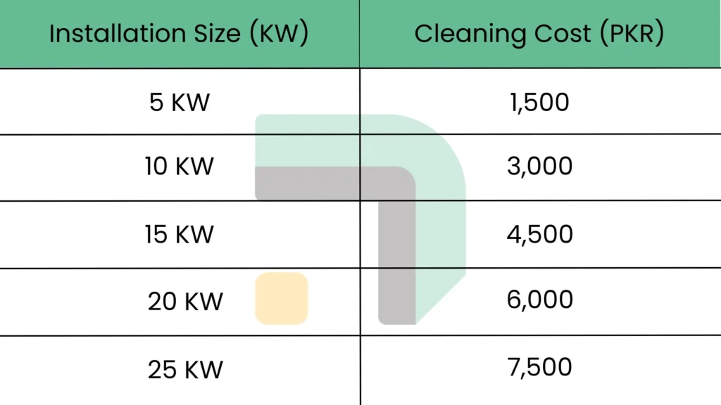 Solar Cleaning Service Rates